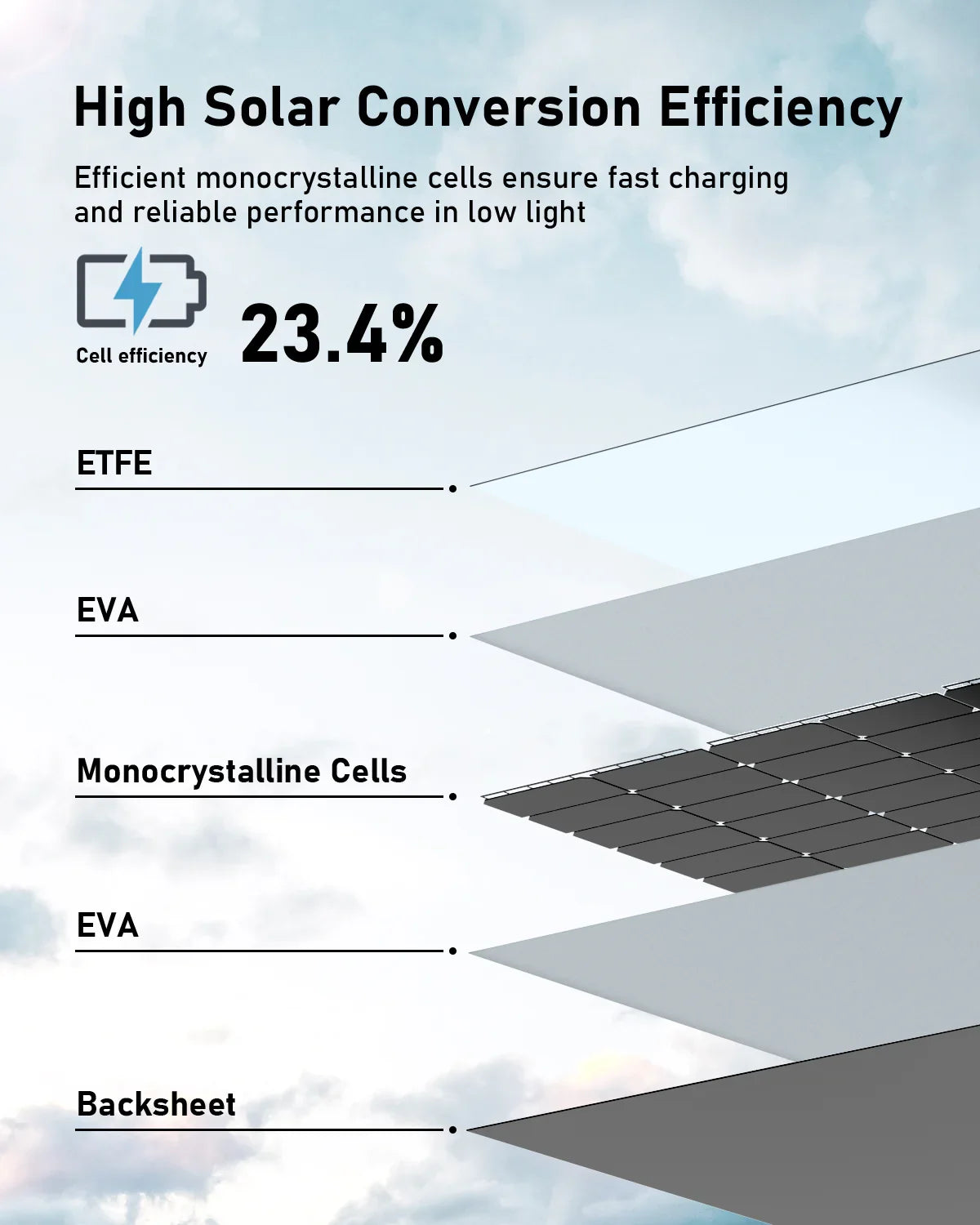 Diagram showing ES400 AIR solar panel structure with ETFE, EVA, monocrystalline cells, and 23.4% efficiency.