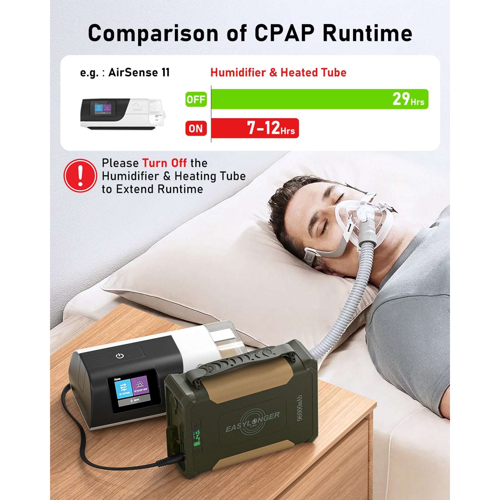 A man rests in bed using an EASYLONGER ES960 CPAP Battery Backup Power Supply with his CPAP machine. A graphic shows up to 29 hours runtime (humidifier off) or 7–12 hours (on), ideal for home or camping with ResMed and Philips models.