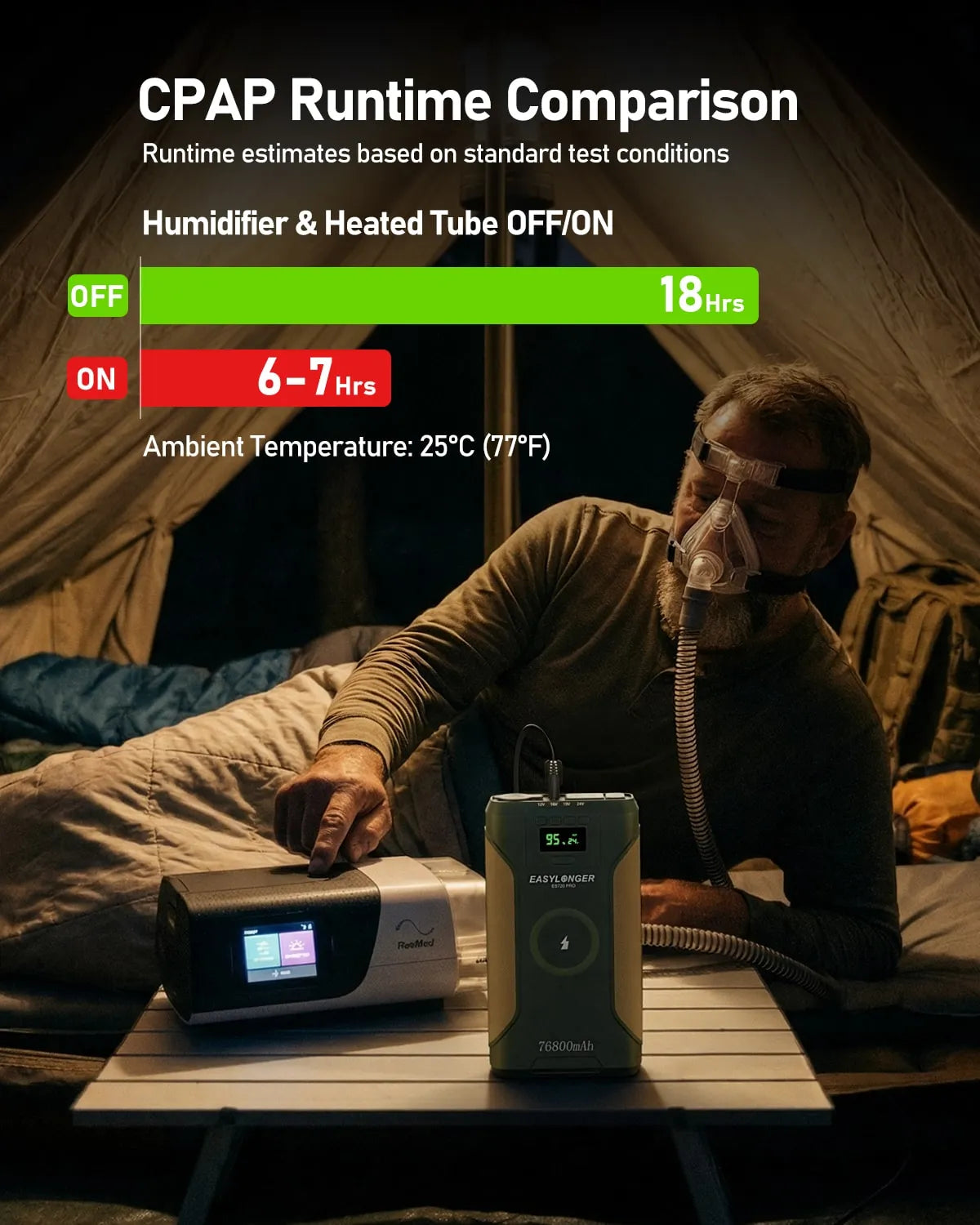 A man in a tent uses an EASYLONGER CPAP Battery Backup Power Supply ES720 PRO (276.48Wh) with his CPAP; at 25°C, it lasts up to 18h (humidifier off) or 6–7h (on). Compatible with AirSense/10/11, Air mini, and Dreamstation/2. Perfect for camping.