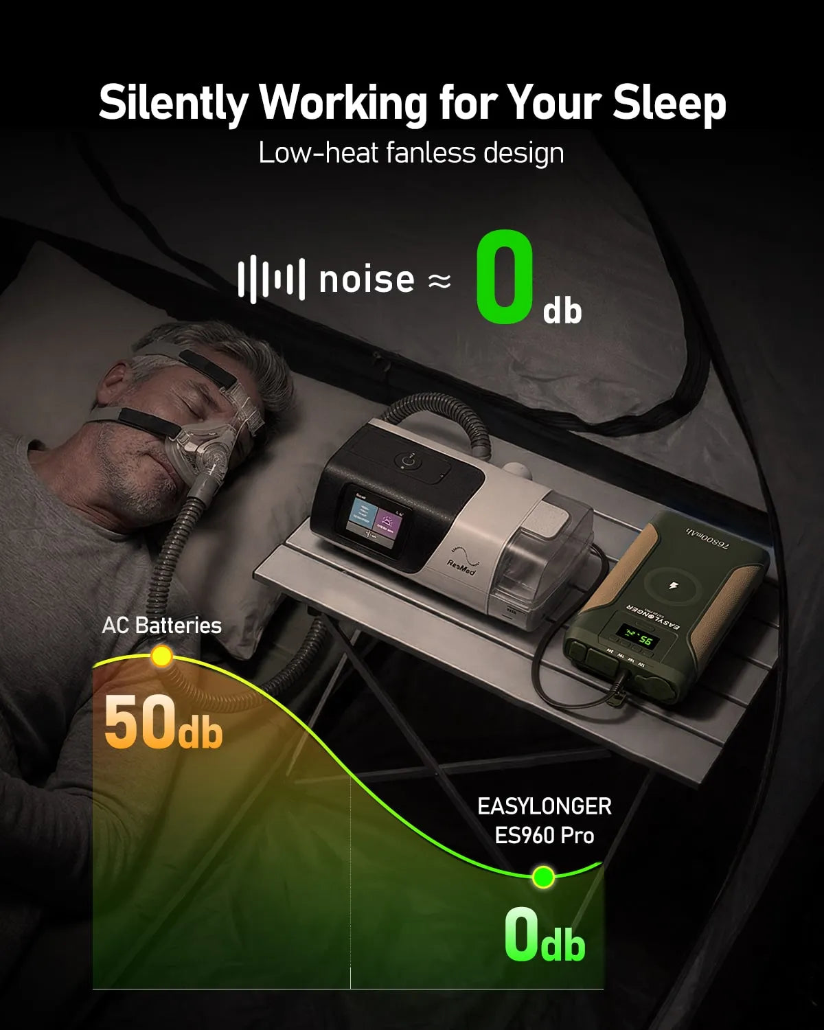 A man sleeps in a tent using a CPAP machine powered by the EASYLONGER ES720 PRO CPAP Battery Backup. A graph compares the silent 0 dB operation of EASYLONGER to noisy 50 dB AC batteries. Text: Silently Working for Your Sleep.